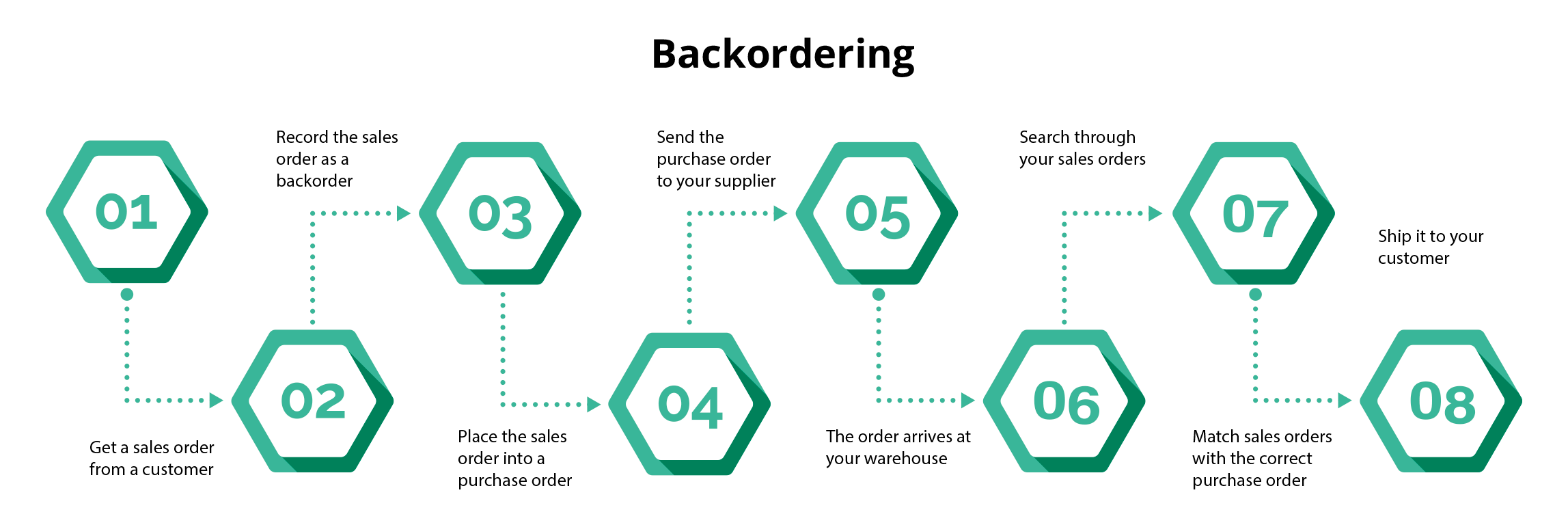 Backordering process 