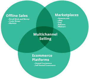 types of multichannel