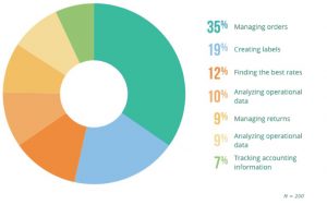 Most-Time-Consuming-Aspect-of-Shipping