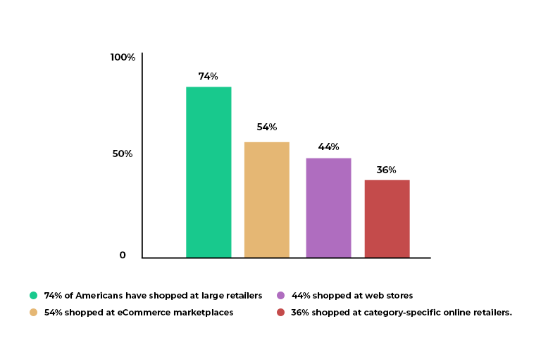 Bar Chart survey