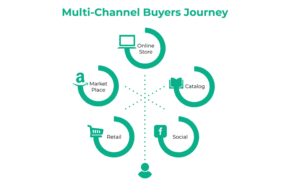 buyer journey