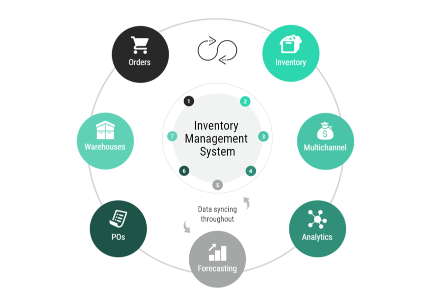 Inventory management system uses