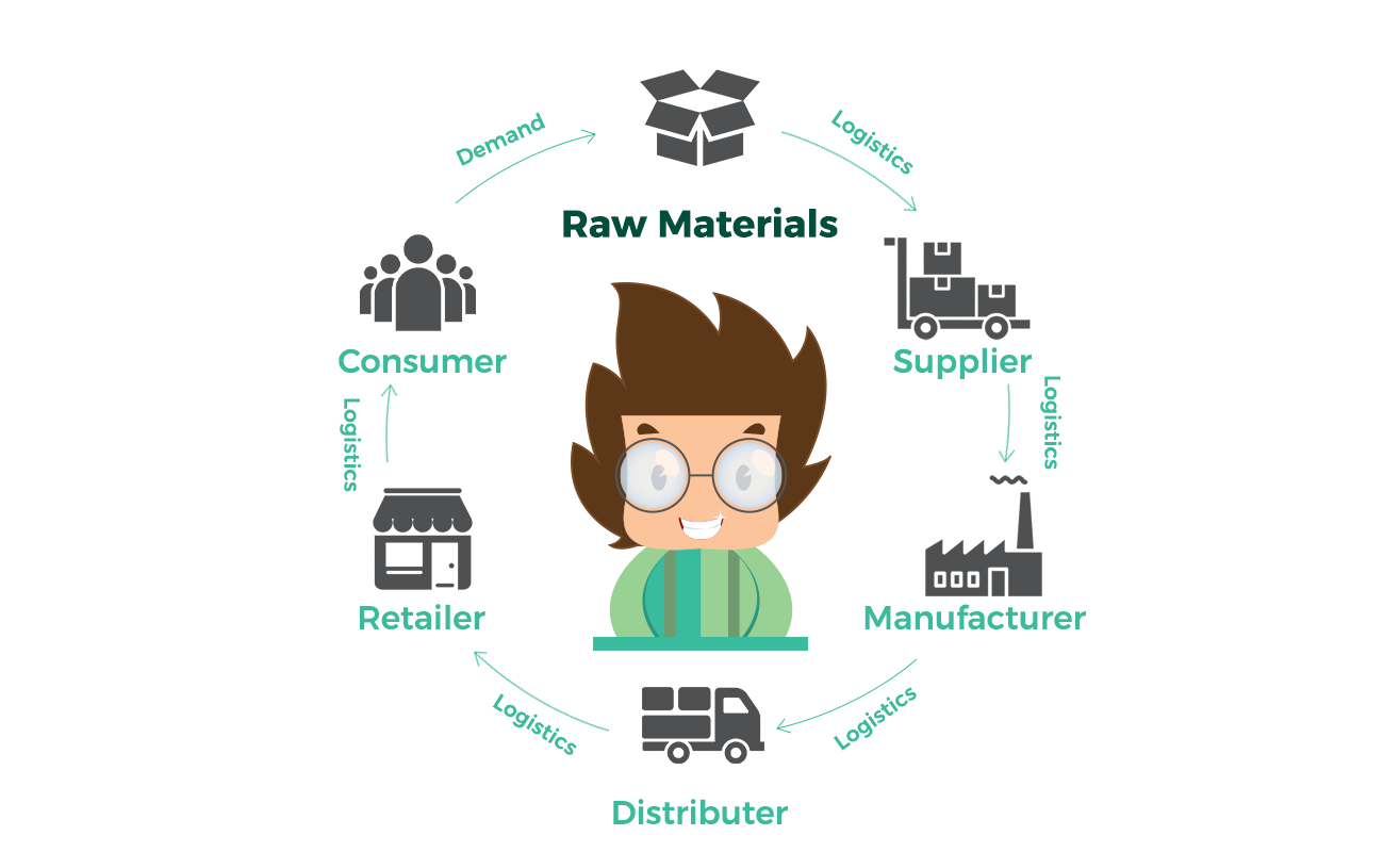 what is supply chain management