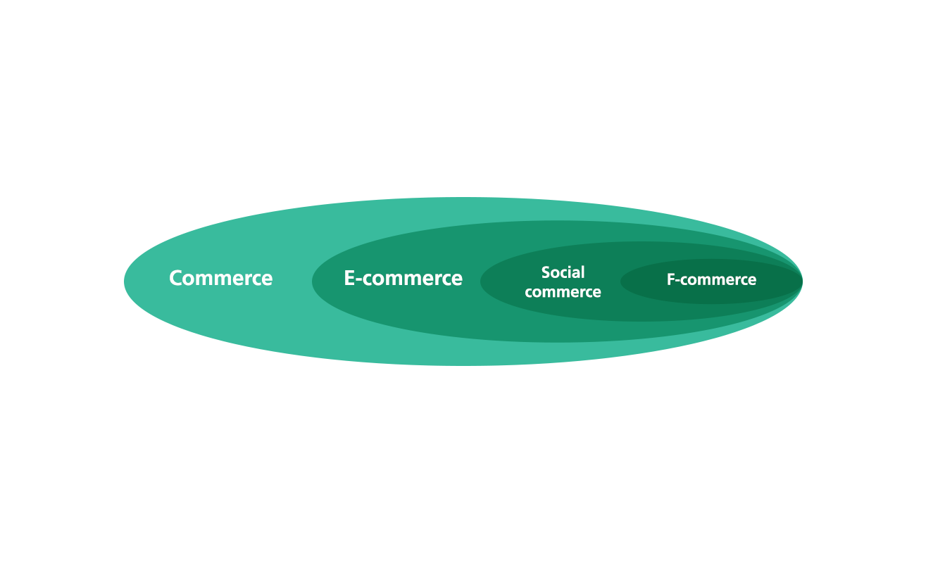 Social Commerce vs. eCommerce