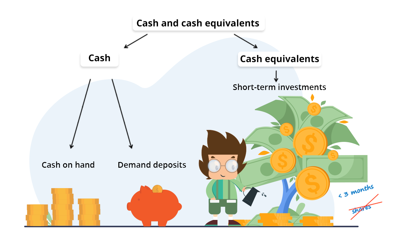 Cash and Cash Equivalents