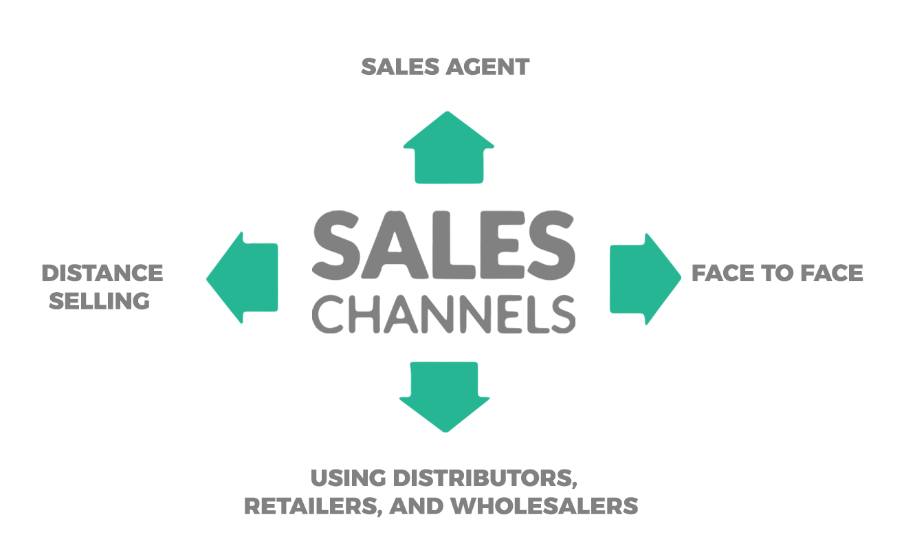 The 4 Sales Channels