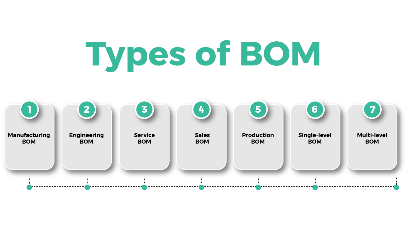 Types of Bill Of Matreials