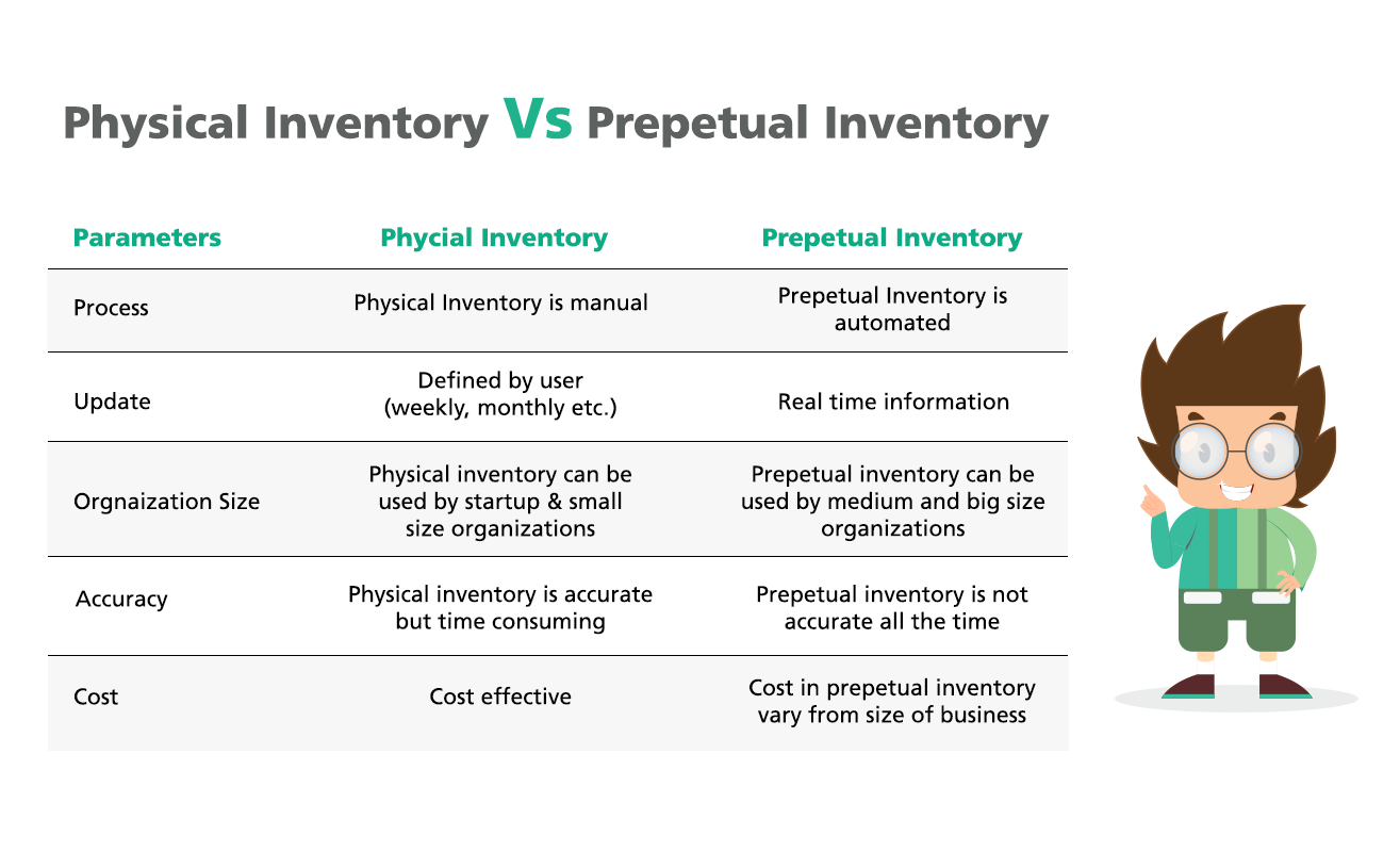 How Do Perpetual Inventory vs Physical Inventory Compare