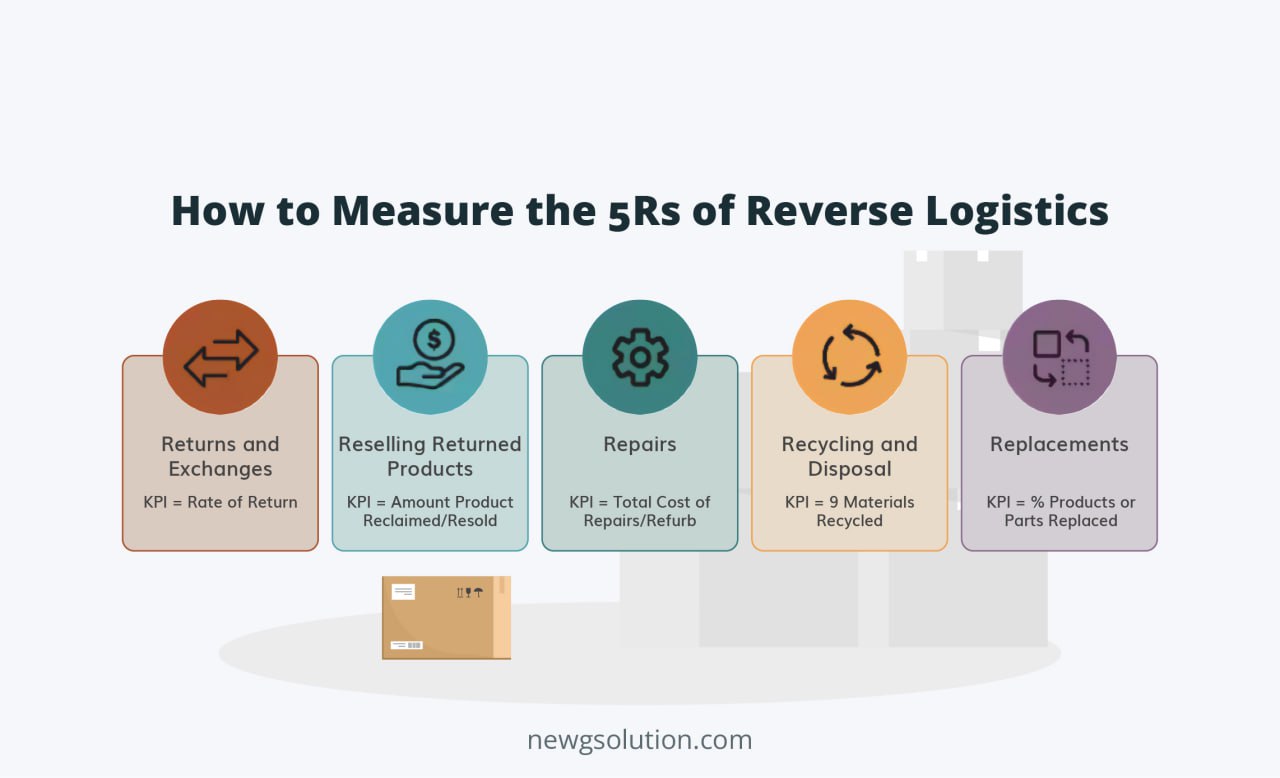 5Rs of Reverse Logistics