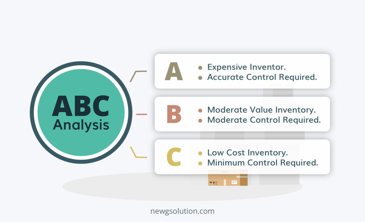 What Is ABC Inventory Analysis